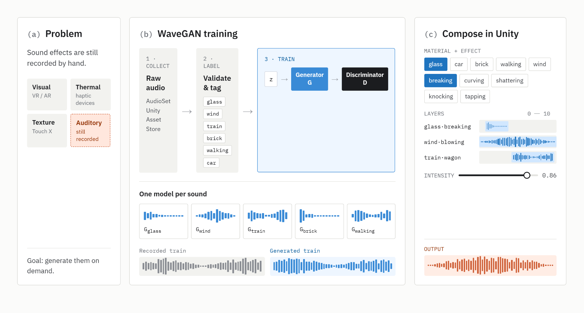 Soundinity workflow: collect and label sounds, train WaveGAN, and compose sound layers in Unity.