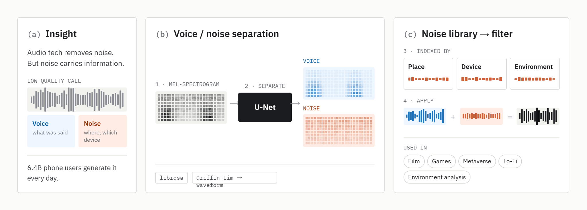 Concept: separate voice and noise, build a contextual noise library, and apply noise filters.
