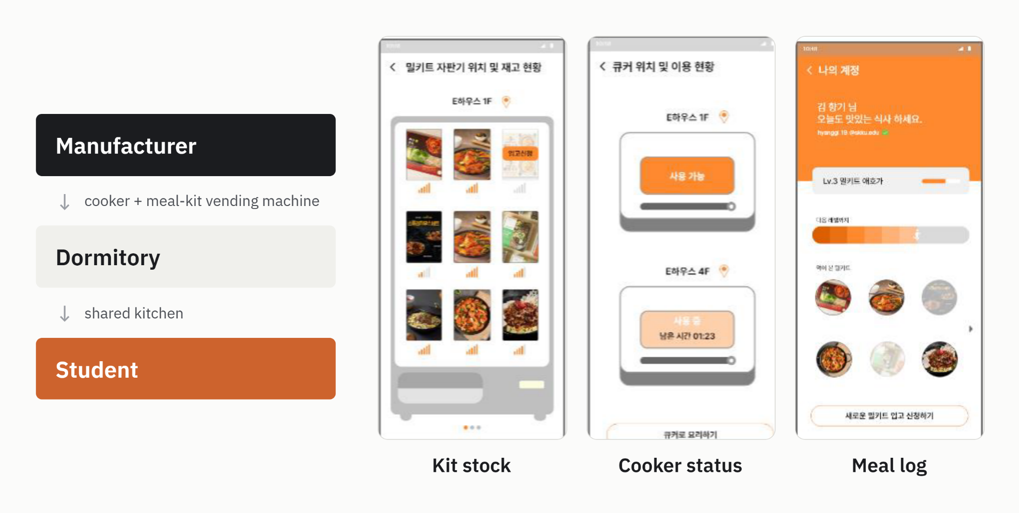 Student’s Plan: dormitory meal-kit stock, shared Qooker availability, and meal logs.